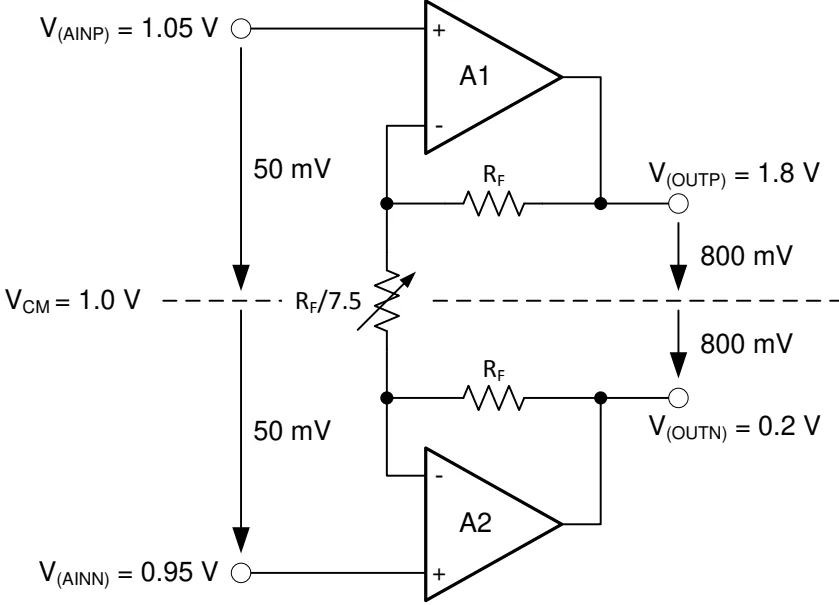 Figure 8-6. Example Where V_CM is at Lowest Limit