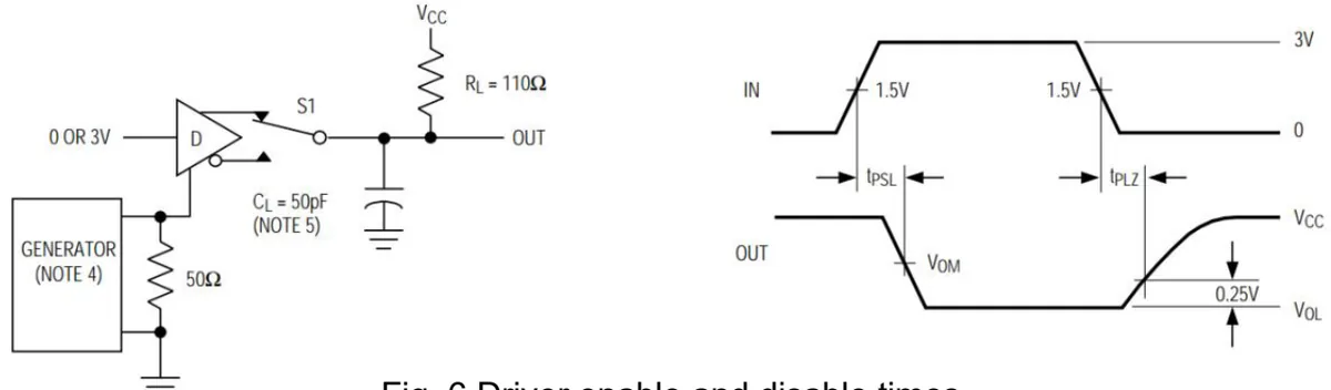 Fig. 6 Driver enable and disable times